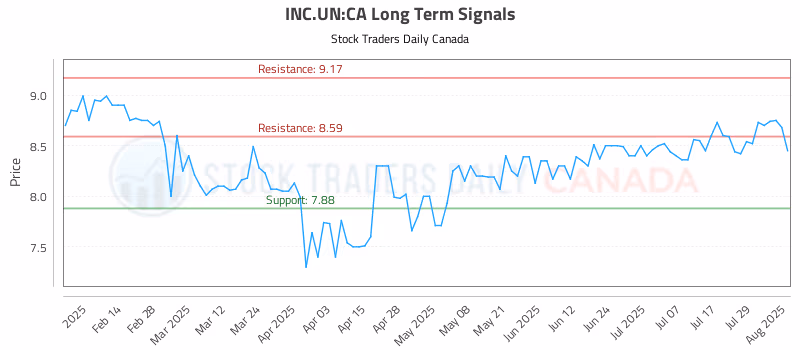 Stock Chart for INC.UN:CA