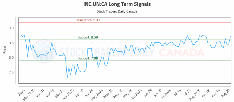 Stock Chart for INC.UN:CA