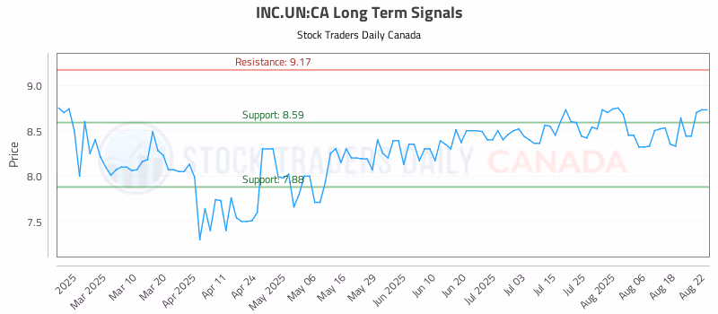 Stock Chart for INC.UN:CA