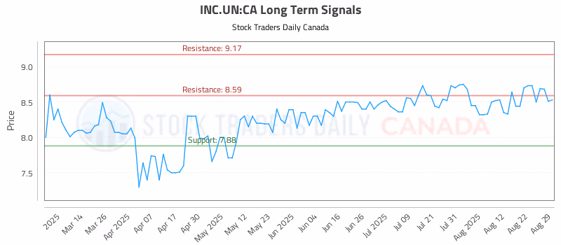 Stock Chart for INC.UN:CA