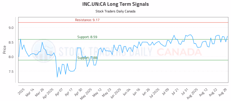 Stock Chart for INC.UN:CA