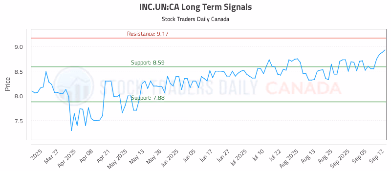 Stock Chart for INC.UN:CA