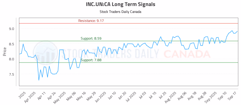 Stock Chart for INC.UN:CA