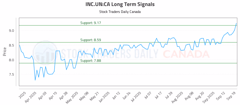 Stock Chart for INC.UN:CA