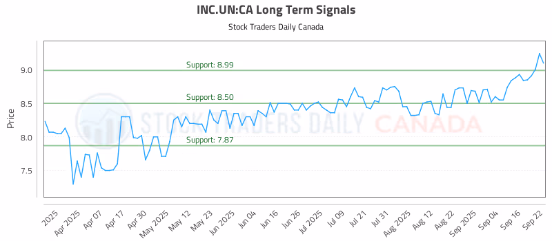 Stock Chart for INC.UN:CA