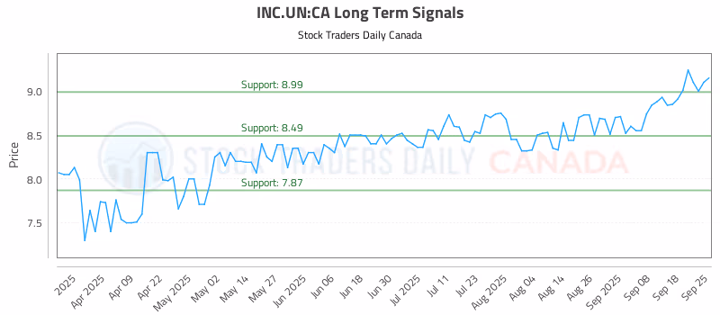Stock Chart for INC.UN:CA