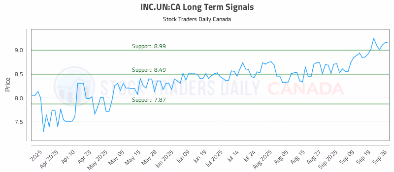 Stock Chart for INC.UN:CA