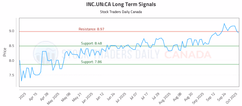 Stock Chart for INC.UN:CA