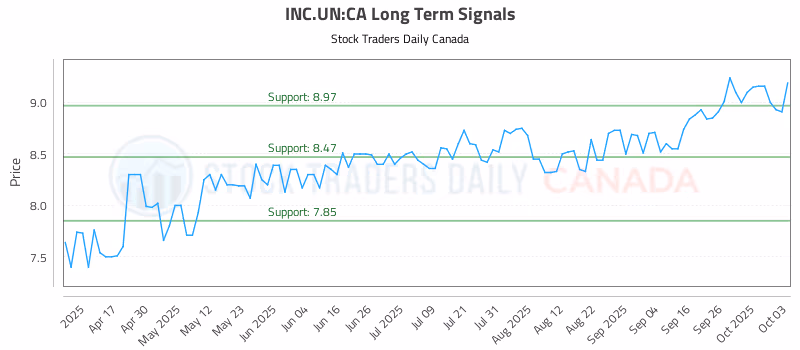 Stock Chart for INC.UN:CA