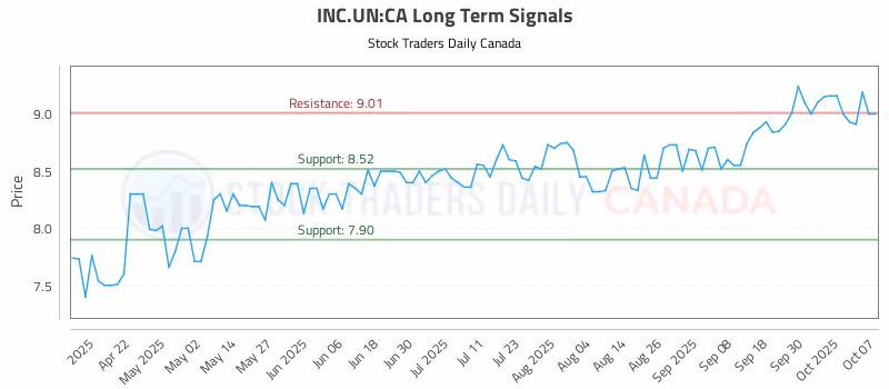 Stock Chart for INC.UN:CA