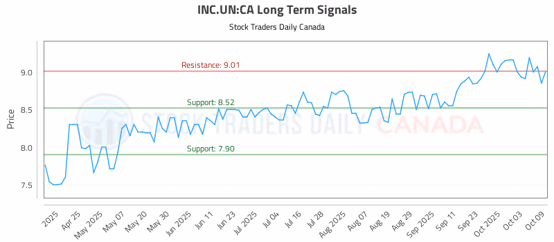 Stock Chart for INC.UN:CA