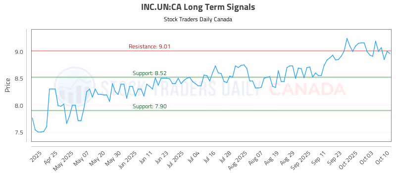 Stock Chart for INC.UN:CA