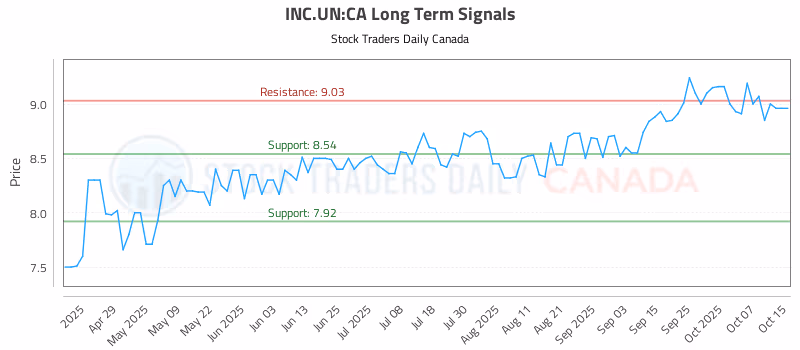 Stock Chart for INC.UN:CA