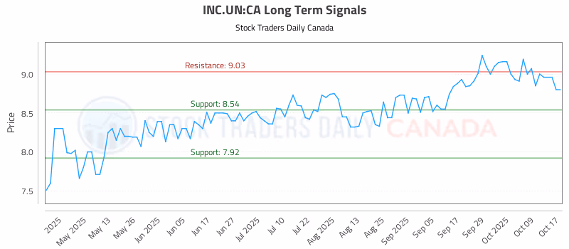 Stock Chart for INC.UN:CA