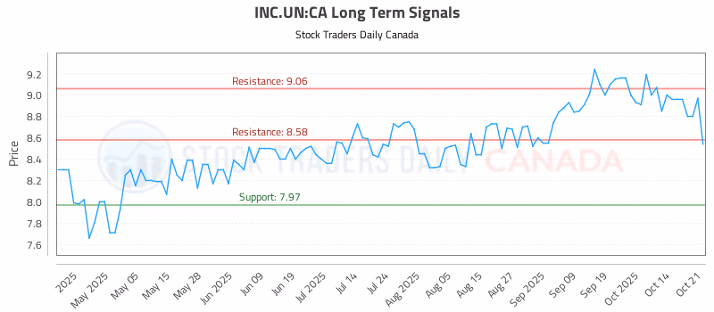 Stock Chart for INC.UN:CA