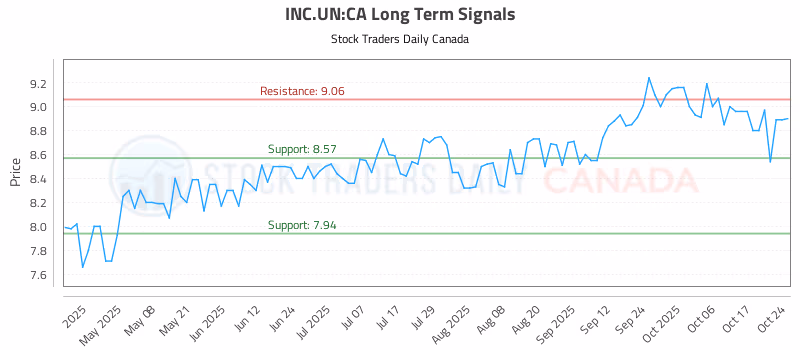 Stock Chart for INC.UN:CA