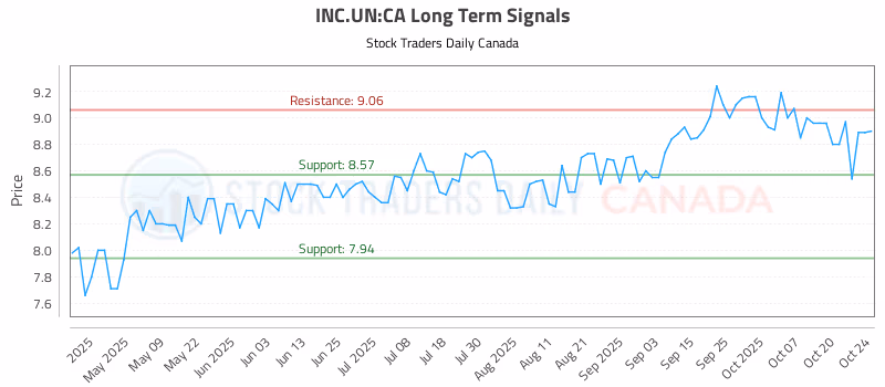 Stock Chart for INC.UN:CA