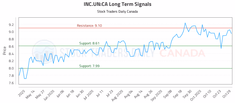 Stock Chart for INC.UN:CA