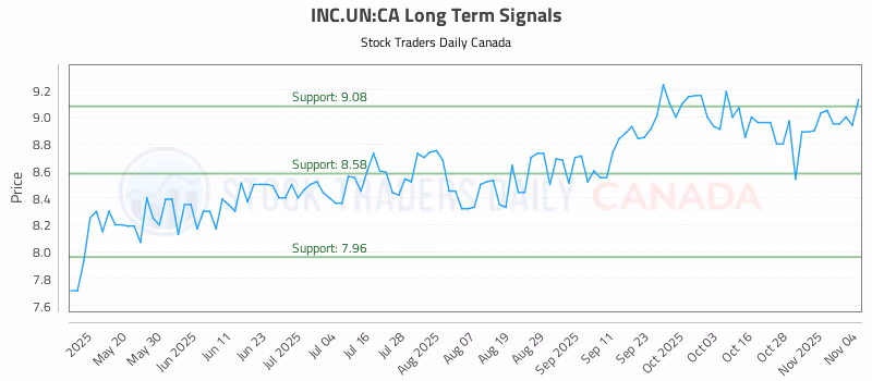 Stock Chart for INC.UN:CA