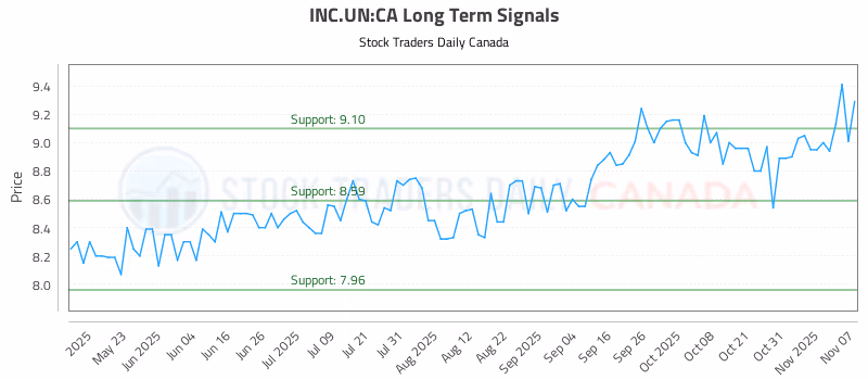 Stock Chart for INC.UN:CA