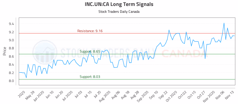 Stock Chart for INC.UN:CA