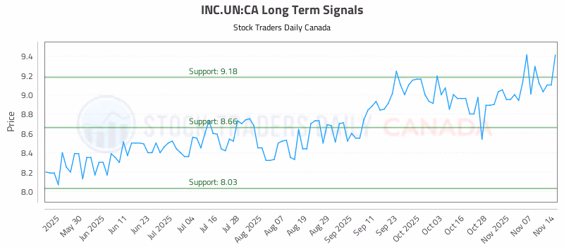 Stock Chart for INC.UN:CA