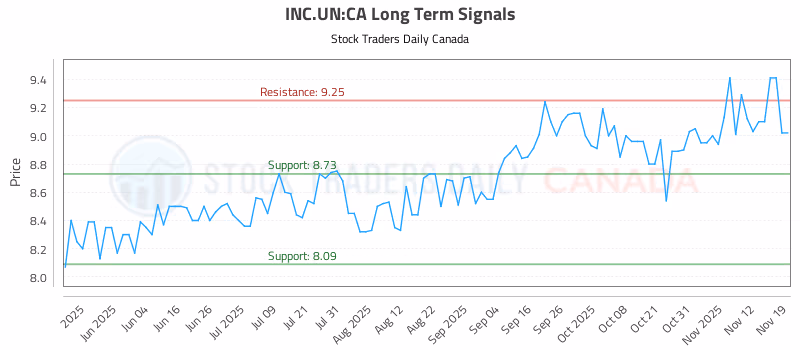 Stock Chart for INC.UN:CA