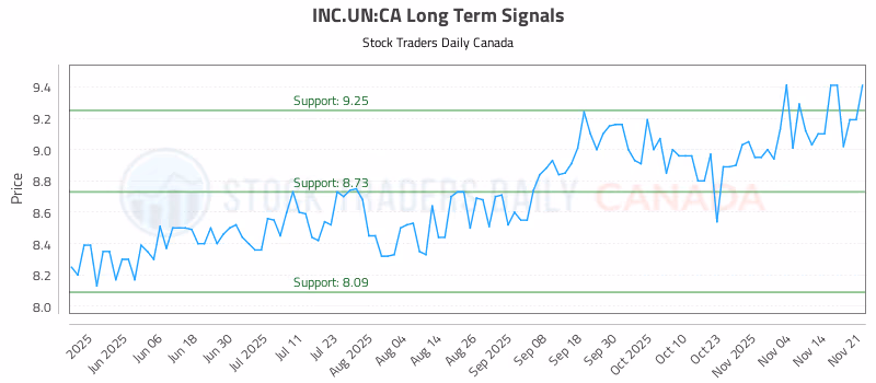 Stock Chart for INC.UN:CA