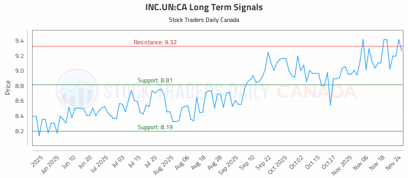 Stock Chart for INC.UN:CA