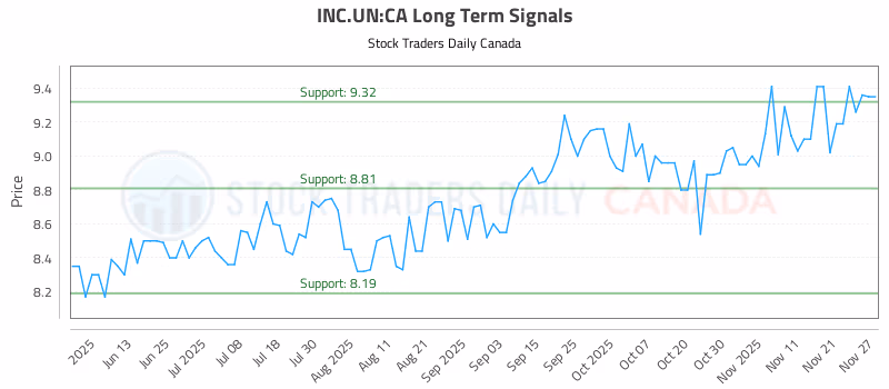 Stock Chart for INC.UN:CA