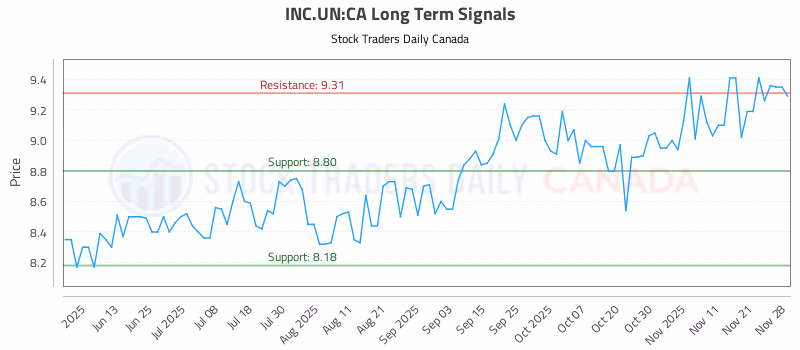 Stock Chart for INC.UN:CA