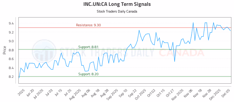 Stock Chart for INC.UN:CA