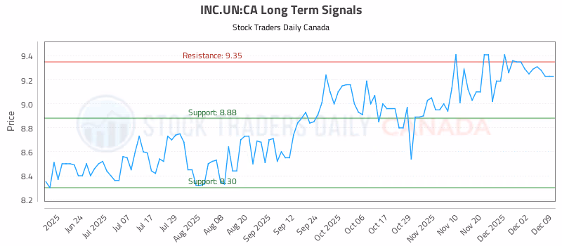 Stock Chart for INC.UN:CA
