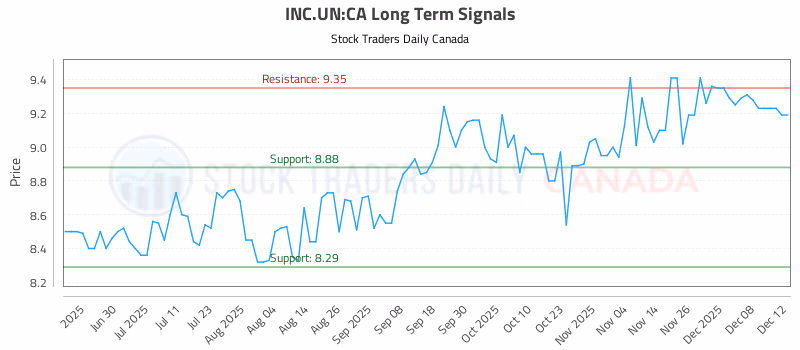 Stock Chart for INC.UN:CA