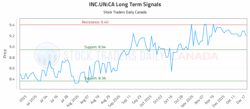 Stock Chart for INC.UN:CA