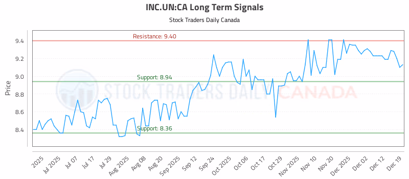 Stock Chart for INC.UN:CA