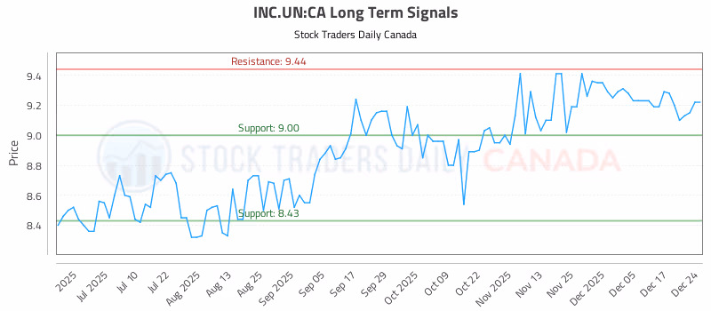 Stock Chart for INC.UN:CA