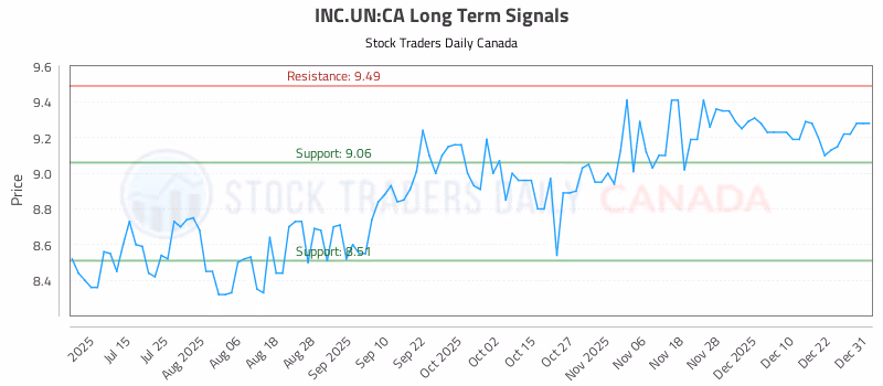 Stock Chart for INC.UN:CA