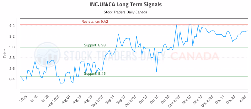 Stock Chart for INC.UN:CA