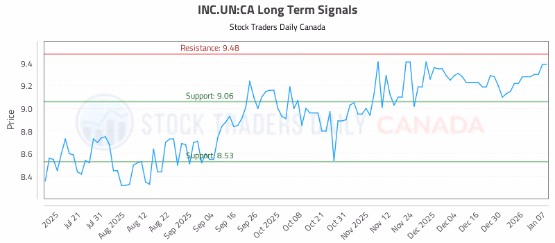 Stock Chart for INC.UN:CA