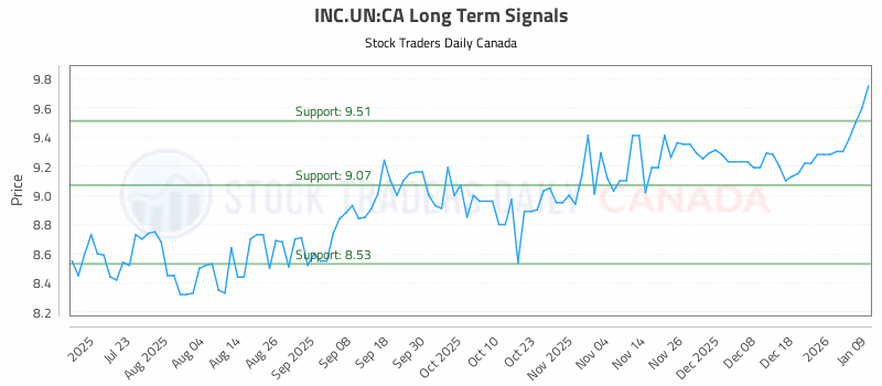 Stock Chart for INC.UN:CA