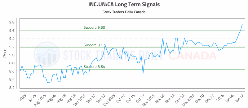 Stock Chart for INC.UN:CA