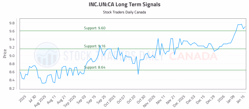 Stock Chart for INC.UN:CA