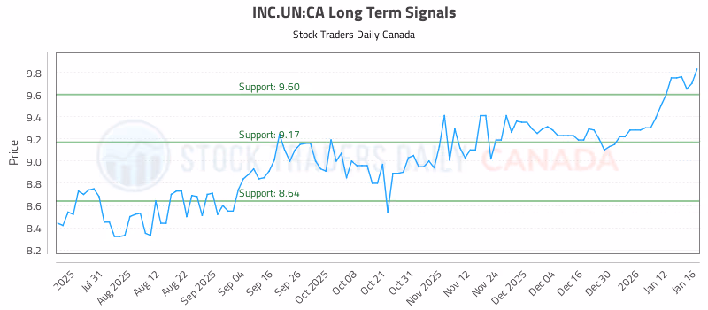 Stock Chart for INC.UN:CA