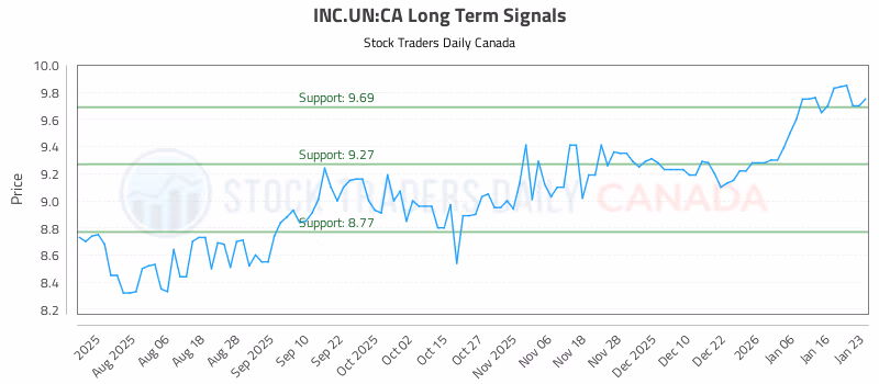 Stock Chart for INC.UN:CA