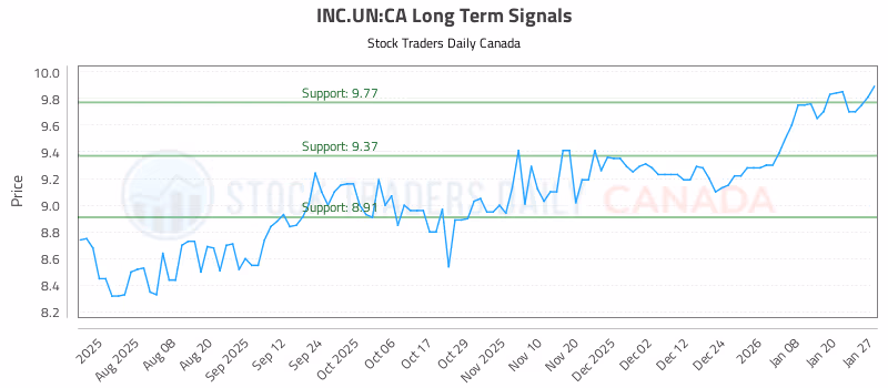 Stock Chart for INC.UN:CA