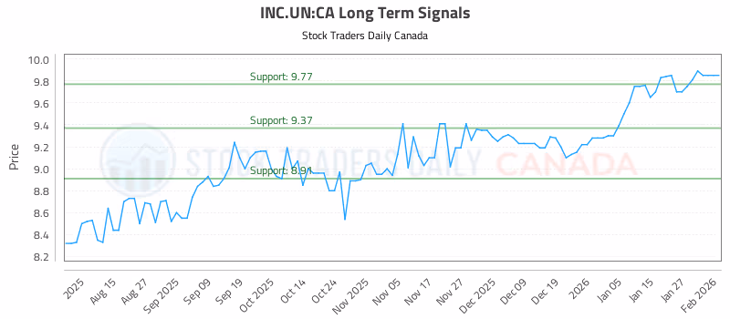 Stock Chart for INC.UN:CA