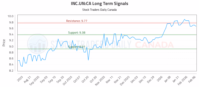 Stock Chart for INC.UN:CA