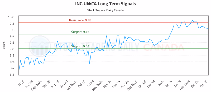 Stock Chart for INC.UN:CA