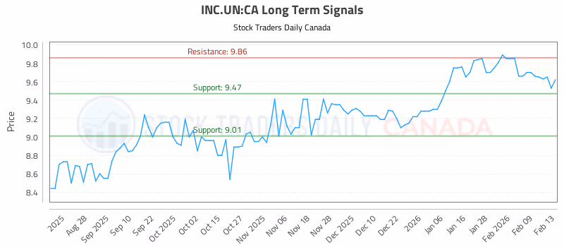 Stock Chart for INC.UN:CA